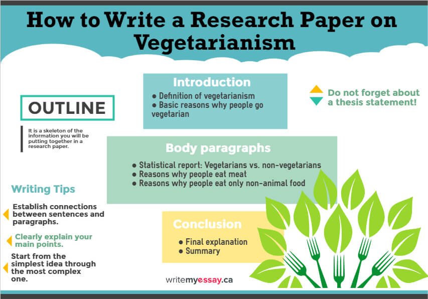 How to write a Research Paper on Vegetarianism, writemyessay.ca